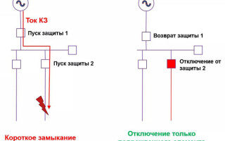 Какво означава селективност в електричеството, видове селективна защита