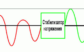 Как да свържете еднофазен регулатор на напрежение към цялата къща?