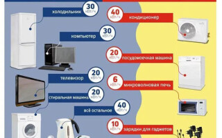 Колко електроенергия се консумира от домакински уреди, методи за изчисление, таблица