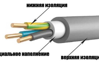 Спецификации и обхват на захранващия кабел NYM