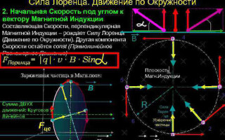 Силата на Лоренц и правилото на лявата ръка. Движение на заредени частици в магнитно поле