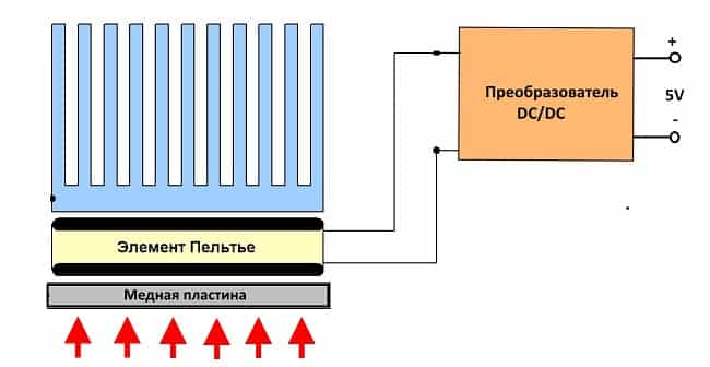 Какво е елемент на Пелтие, устройство и принцип на действие