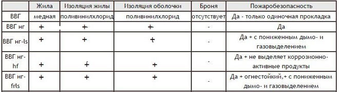 Технически характеристики и обхват на захранващия кабел VVG