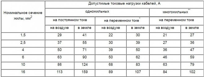 Технически характеристики и обхват на захранващия кабел VVG