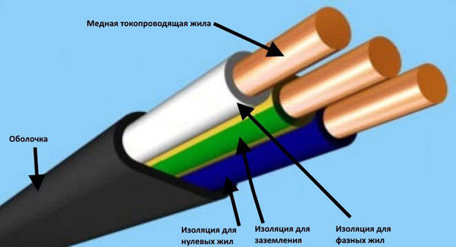 Технически характеристики и обхват на захранващия кабел VVG