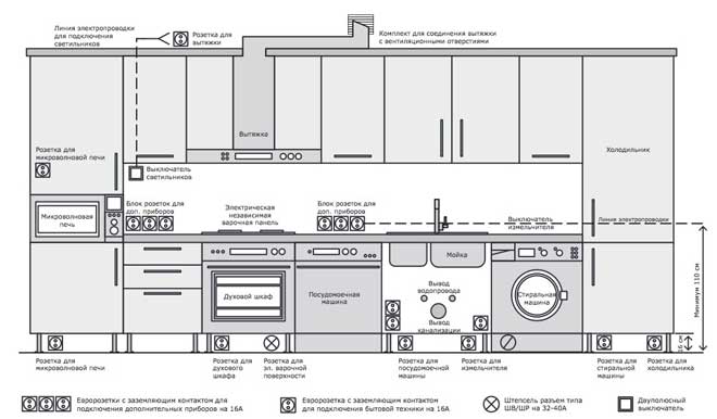 разположение розеток на кухня