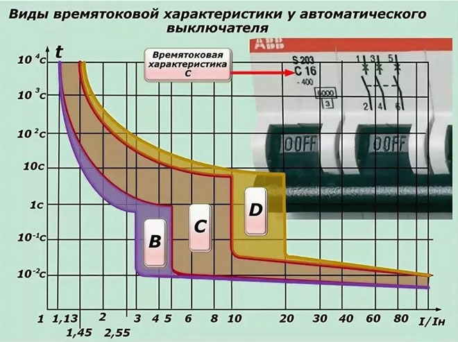 Каква е разликата между RCD и difavtomat