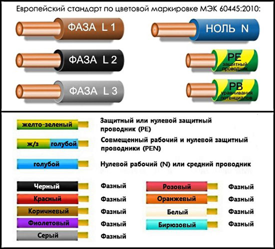 Какъв цвят и как се обозначават проводниците за нула, фаза и заземяване в електротехник?