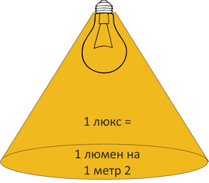 Какво се измерва в лумени и какви са нормите на осветеност на 1 квадратен метър?