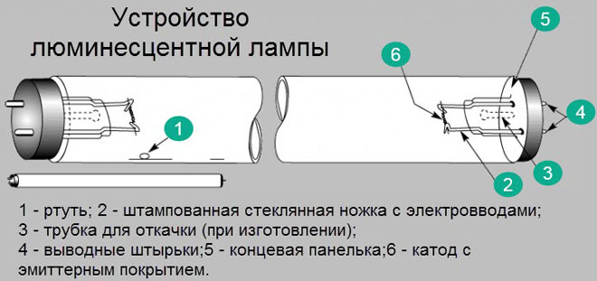 Какво е флуоресцентна лампа и как работи?