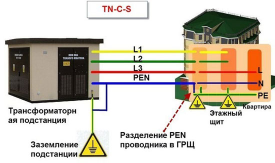 Какви видове заземителни системи съществуват и какво е защитно заземяване?