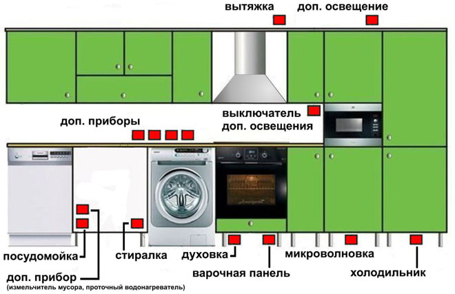 Как да подредим контакти в кухнята - височина, количество и разположение