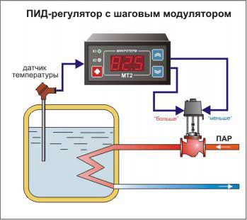 Какво е PID контролер за манекени?