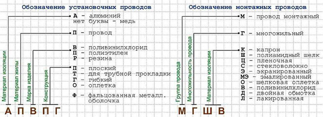 Каква е разликата между кабел и проводник и какво да изберем