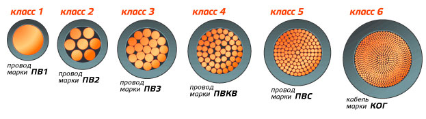 Кой кабел е по-добър единичен или многожилен?