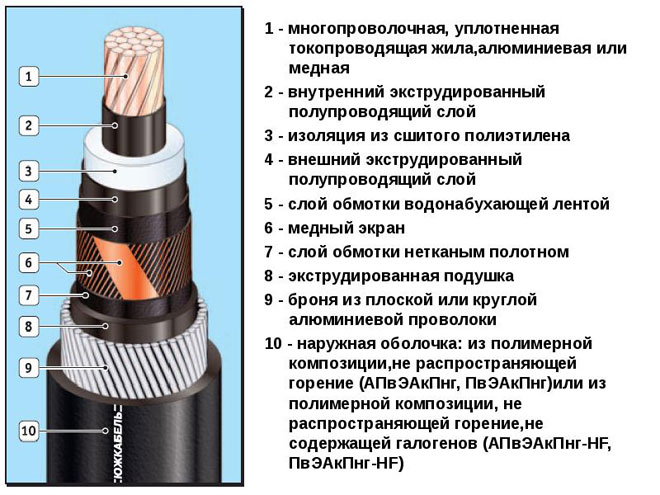 Какво е захранващ кабел и от какво се състои?