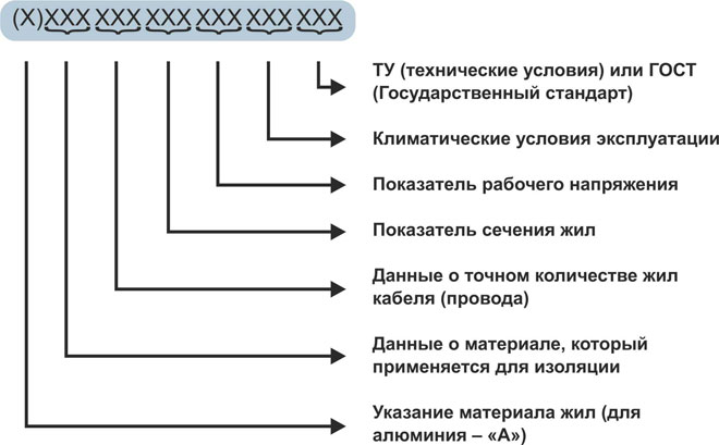 Маркиране на проводници и кабели и декодиране на марката