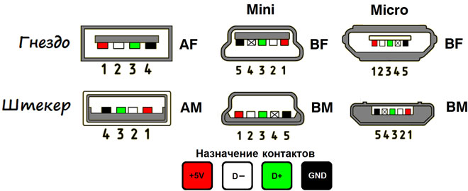 Извеждане на USB кабела по цвят