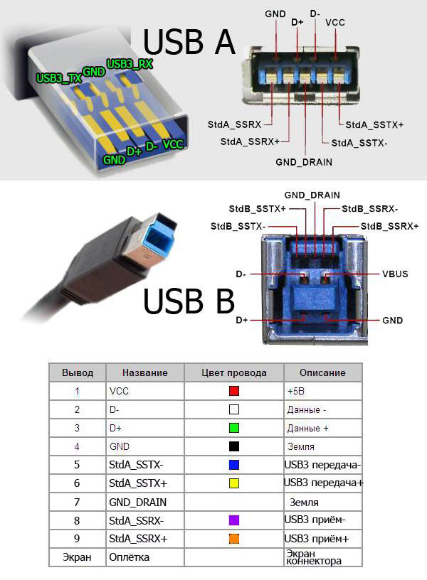 Извеждане на USB кабела по цвят