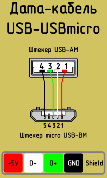 Извеждане на USB кабела по цвят