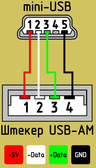 Извеждане на USB кабела по цвят