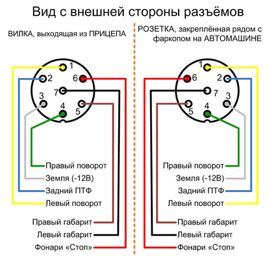 Как да свържете гнездо на теглича към кола: схема на гнездо на ремарке