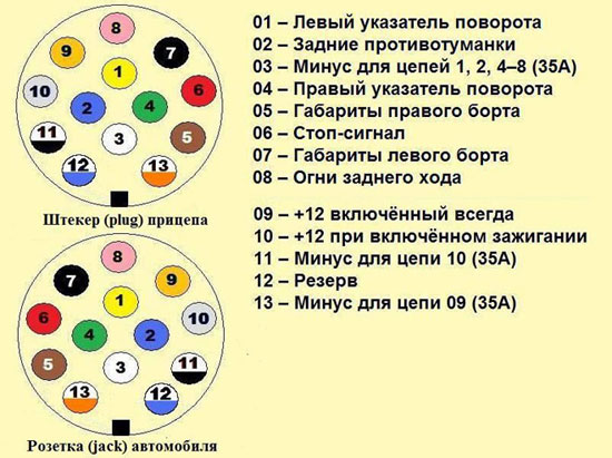 Как да свържете гнездо на теглича към кола: схема на гнездо на ремарке