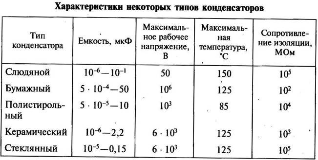 Какво е кондензатор, видове кондензатори и тяхното приложение