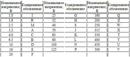 Как да дешифрираме маркировката на кондензатор и да разберем неговия капацитет?