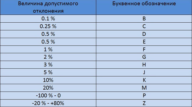 Как да дешифрираме маркировката на кондензатор и да разберем неговия капацитет?