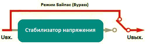 Какво е байпас в стабилизатор на напрежение - принципът на работа на стабилизаторите