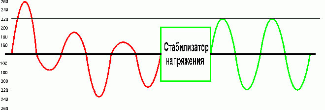 Как да свържете еднофазен регулатор на напрежение към цялата къща?