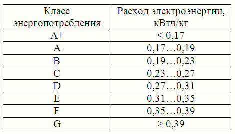 Как да изберем надеждна пералня?