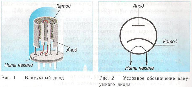 Какво е анод и катод?