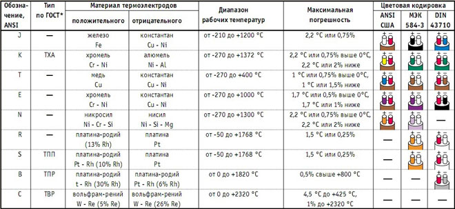 Какво е термодвойка, принцип на действие, основни видове и видове