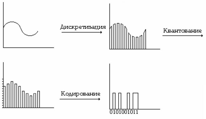 Каква е разликата между аналогов сигнал и цифров сигнал - примери за употреба