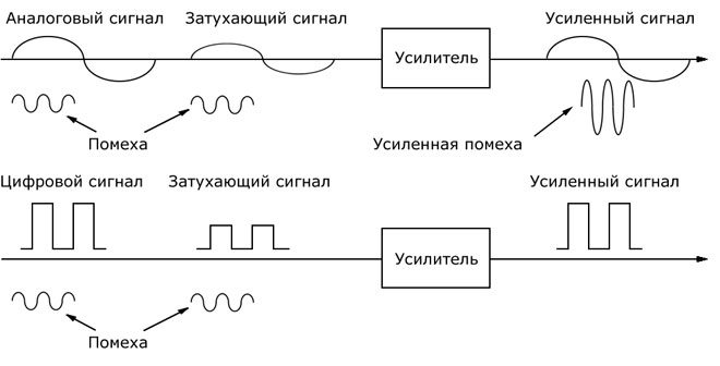 Каква е разликата между аналогов сигнал и цифров сигнал - примери за употреба