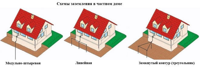 Как да направите заземяващ контур в частна къща - изчисляване и инсталиране на верига