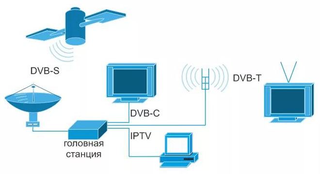 Как да свържете цифров телевизионен приемник към телевизор