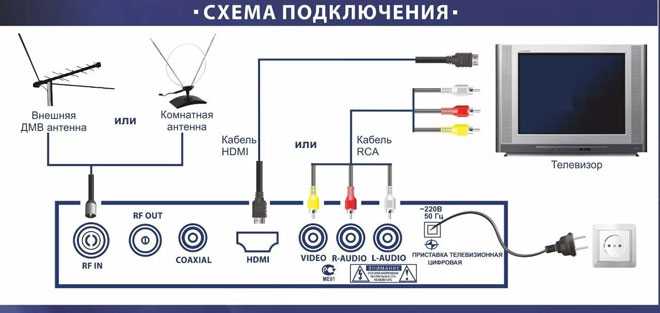 Как да свържете цифров телевизионен приемник към телевизор