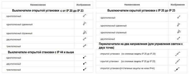 Как елементите са конвенционално обозначени на електрическите схеми?