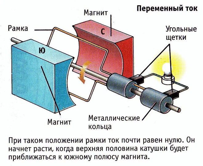 Как работи алтернатор - предназначение и принцип на действие