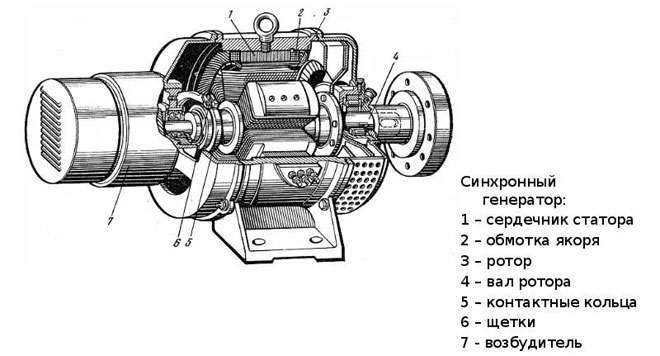 Как работи алтернатор - предназначение и принцип на действие