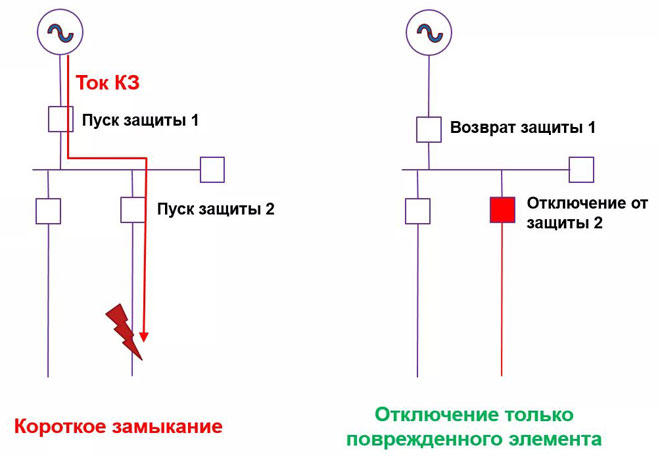 Какво означава селективност в електричеството, видове селективна защита