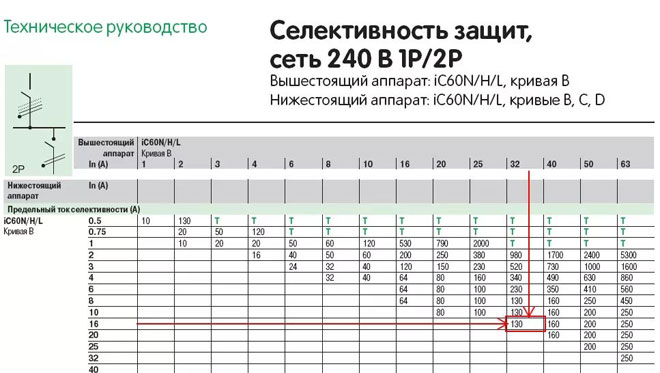 Какво означава селективност в електричеството, видове селективна защита