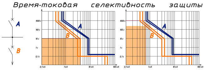 Какво означава селективност в електричеството, видове селективна защита