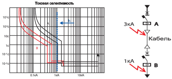 Какво означава селективност в електричеството, видове селективна защита