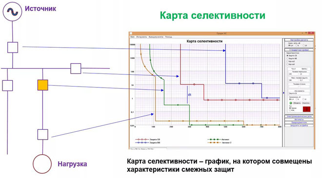 Какво означава селективност в електричеството, видове селективна защита