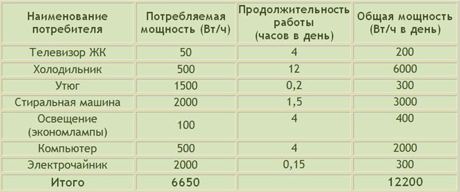 Как да изчислим разходите за плащане на електроенергия според брояча и според стандарта