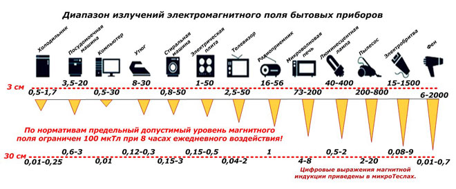 Какво е електромагнитно лъчение и как влияе на хората